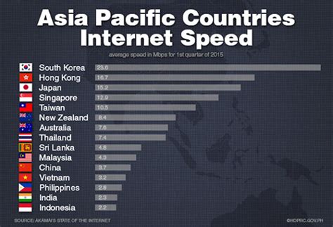report slow internet philippines.